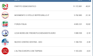 I partiti italiani all'europarlamento