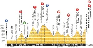 Altimetria decima tappa del Tour de France