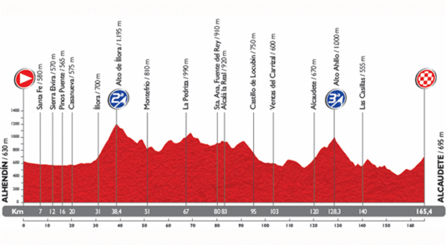 Altimetria della settima tappa della Vuelta 2014