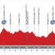Altimetria della settima tappa della Vuelta 2014