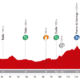 L'altimetria dell'undicesima tappa della Vuelta 2014