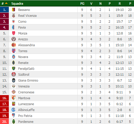 Lega Pro Girone A, classifica 9^ giornata