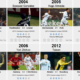 La UEFA compie 60 anni: scegli i 10 gol più belli di sempre