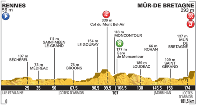L'altimetria dell'ottava tappa del Tour de France 2015