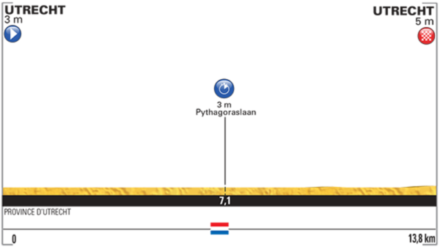 L'altimetria della cronometro di Utrecht, prima tappa del Tour 2015