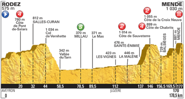 L'altimetria della quattordicesima tappa del Tour de France