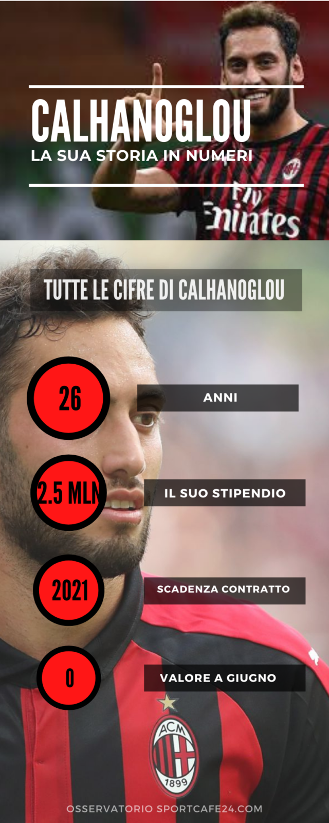 Calhanoglou e Barella potrebbero lasciare Milan e Inter?