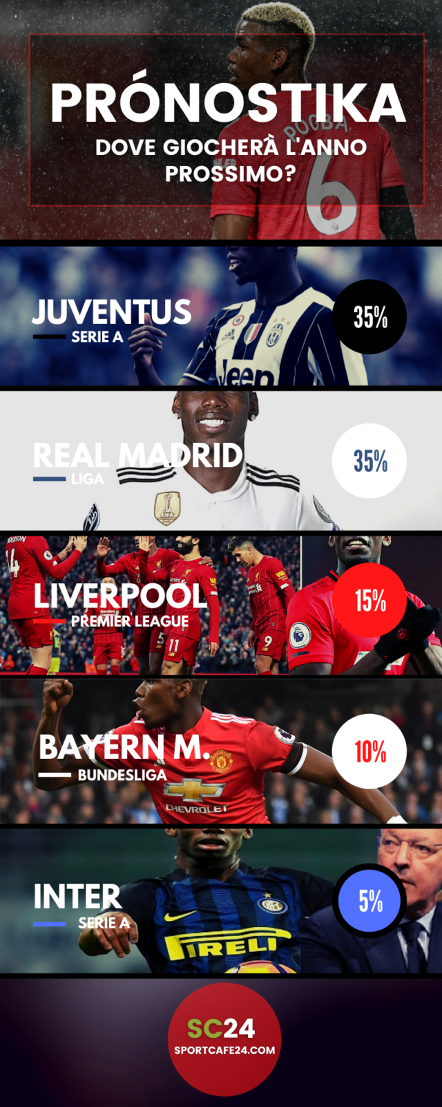 Pogba Calciomercato 2020