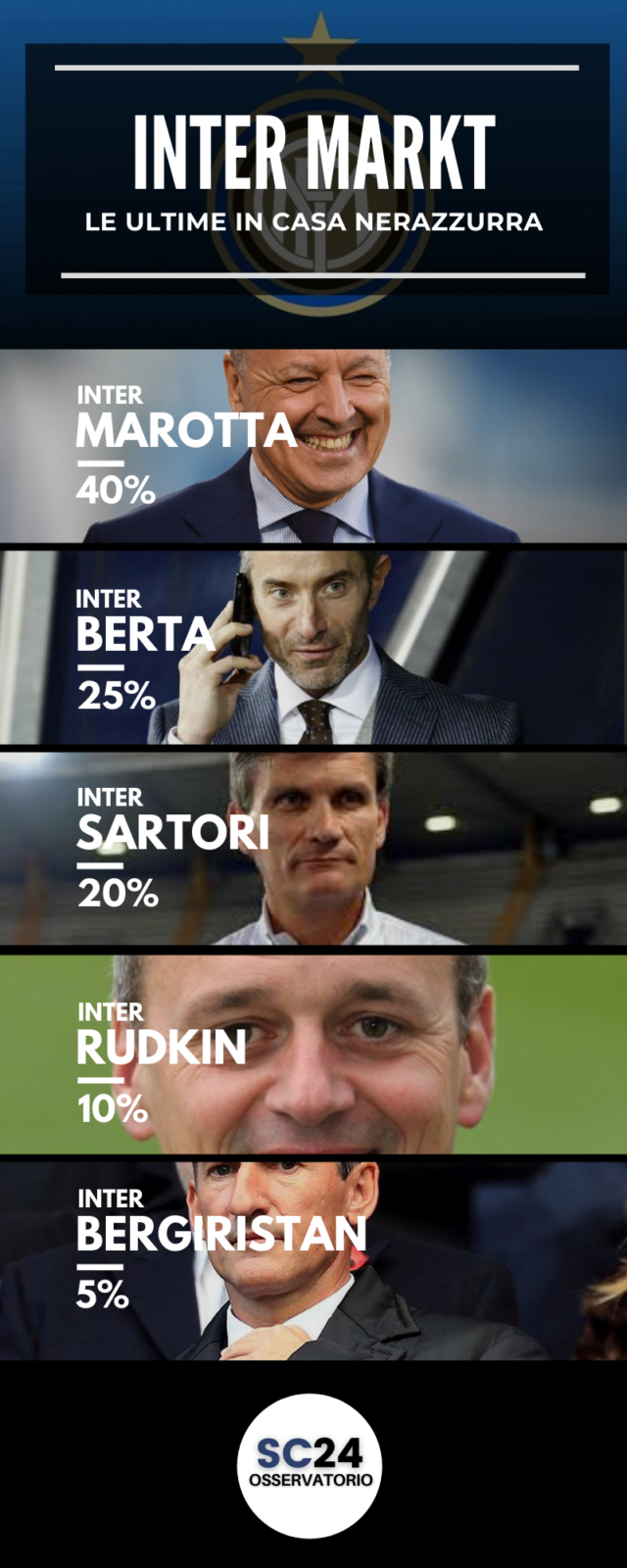 Inter, chi per il dopo Marotta?