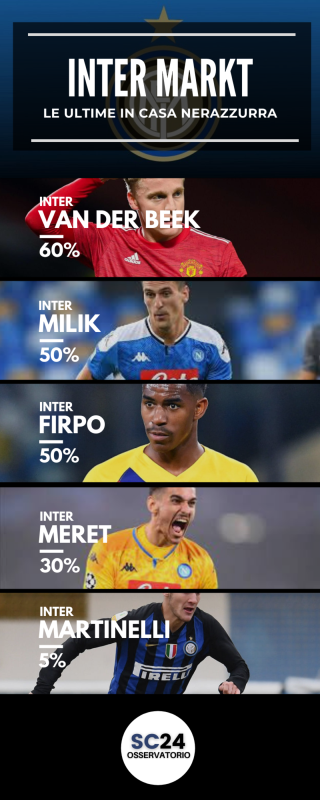 Inter, Marotta punta cinque scotenti 