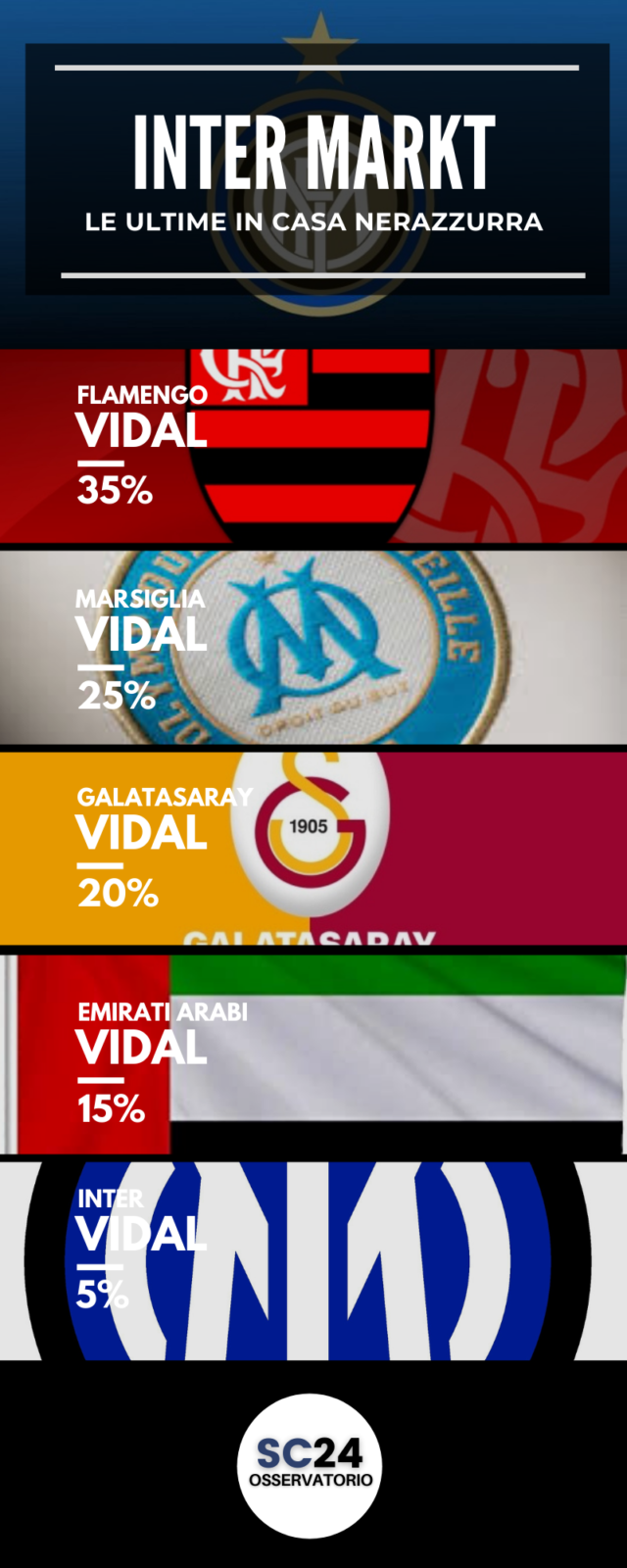 Inter, quale futuro per Vidal?