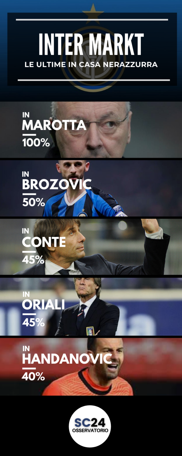 Inter, cosa cambia con il prestito di Oaktree?