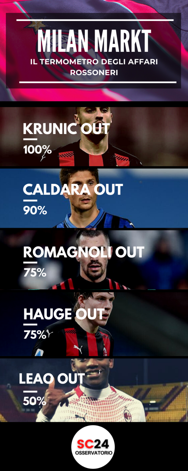 Leao lascerà il Milan?