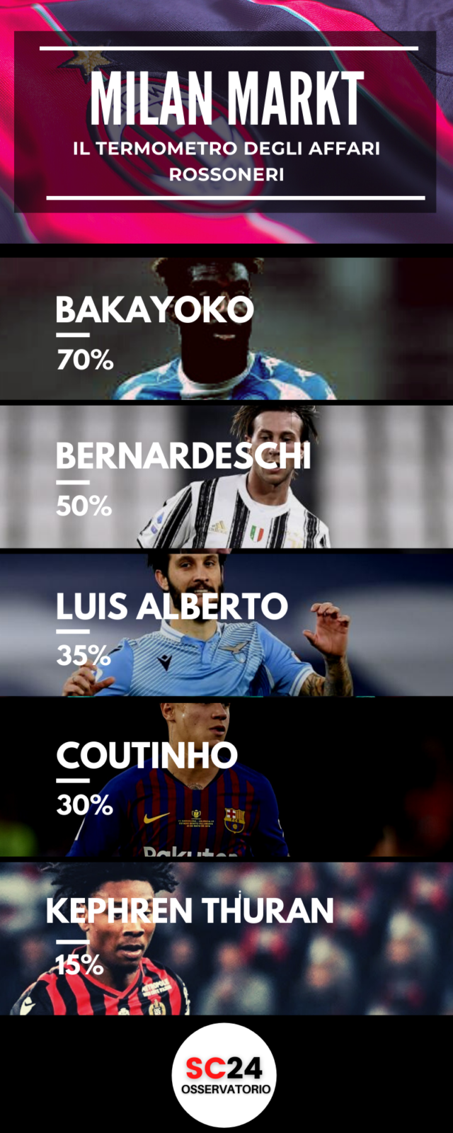 Luis Alberto al Milan: l'affare è possibile?