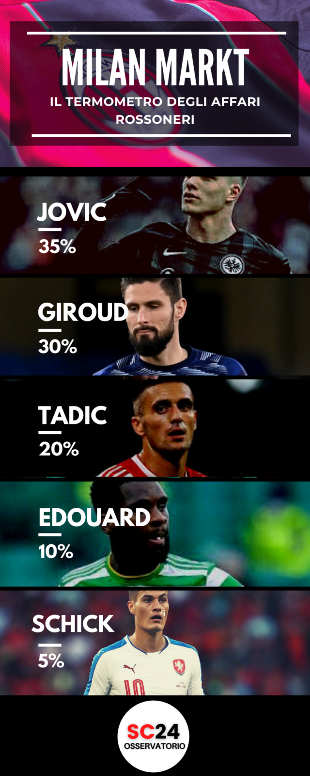 Tadic interessa al Milan 