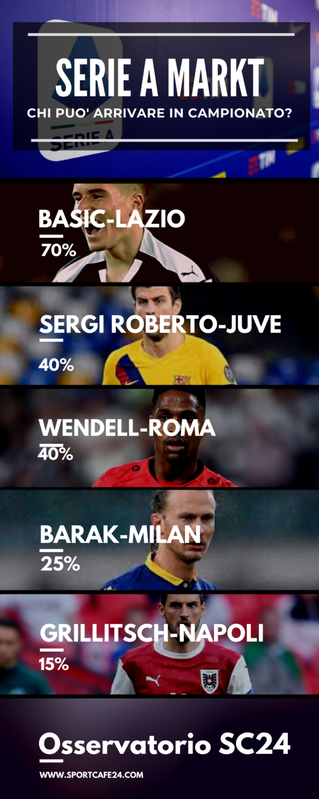 Sergi Roberto è entrato nel mirino della Juve 