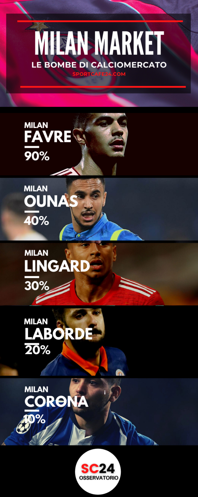 Milan, oltre a Faivre è possibile un altro colpo