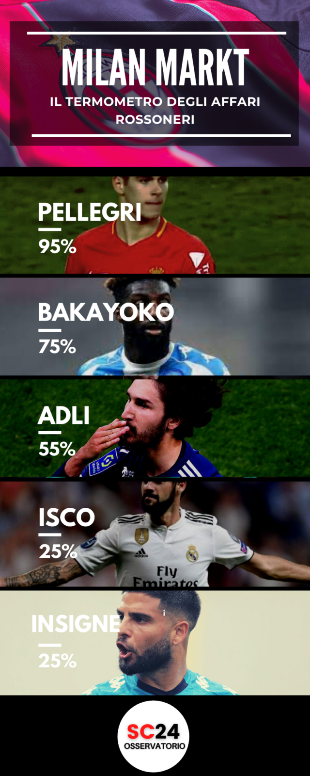 Milan, Pellegri è vicinissimo a diventare un nuovo attaccante rossonero